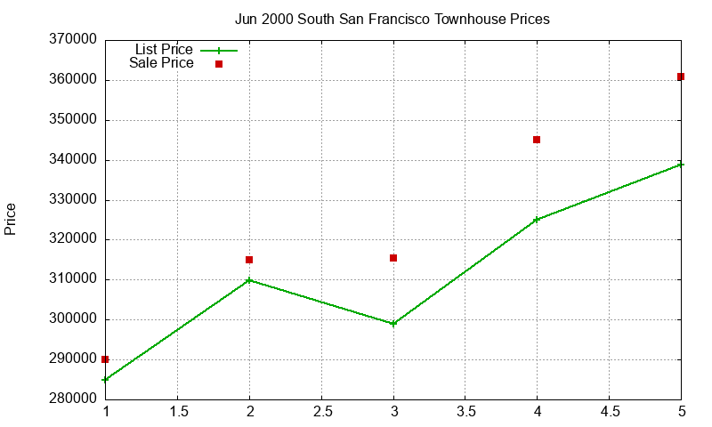 South San Francisco Townhouses Just Sold 2000-06