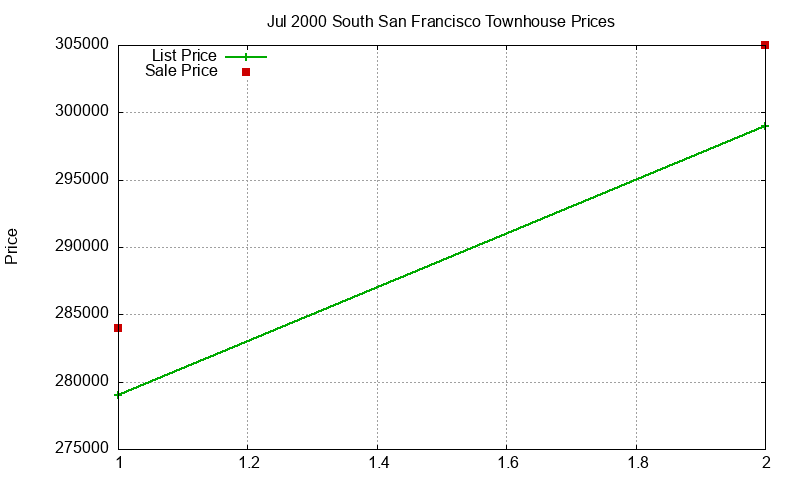 South San Francisco Townhouses Just Sold 2000-07