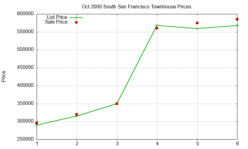 South San Francisco Townhouses Just Sold 2000-10