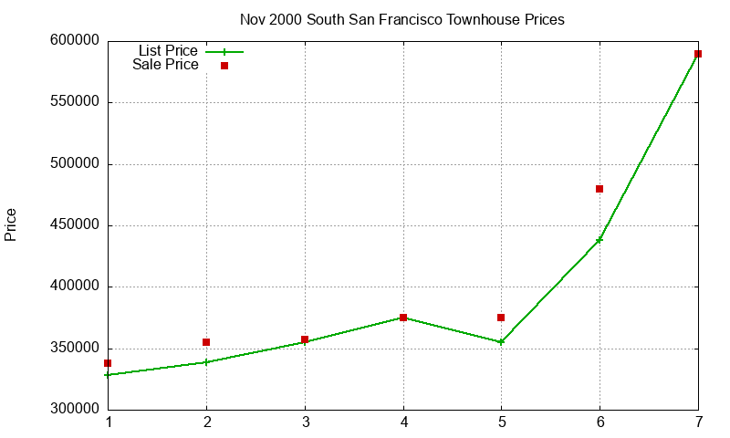 South San Francisco Townhouses Just Sold 2000-11