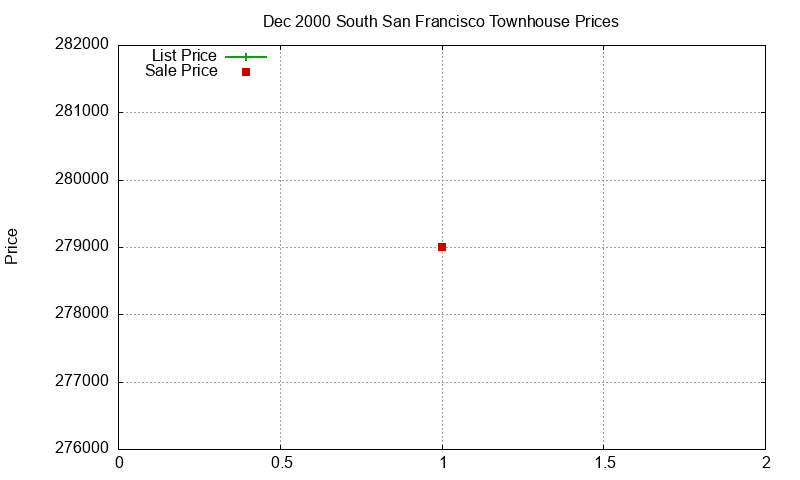 South San Francisco Townhouses Just Sold 2000-12