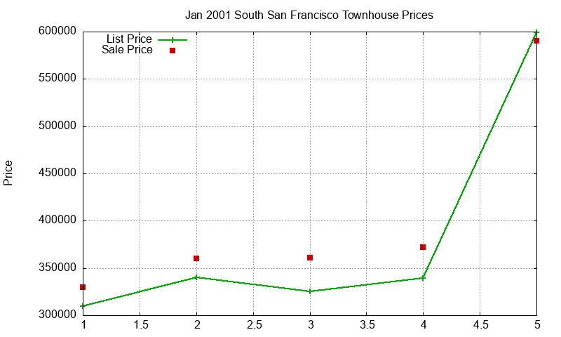 South San Francisco Townhouses Just Sold 2001-01