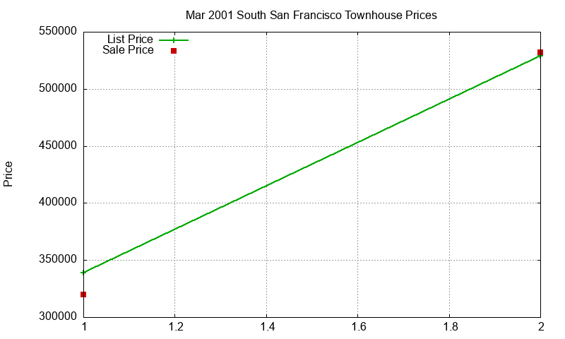 South San Francisco Townhouses Just Sold 2001-03