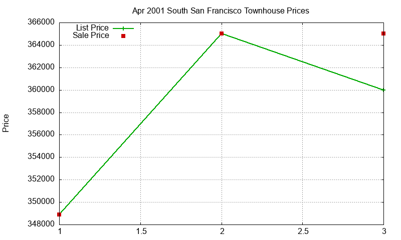 South San Francisco Townhouses Just Sold 2001-04