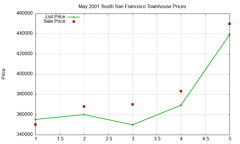 South San Francisco Townhouses Just Sold 2001-05