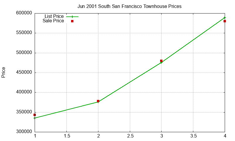 South San Francisco Townhouses Just Sold 2001-06