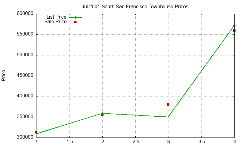 South San Francisco Townhouses Just Sold 2001-07