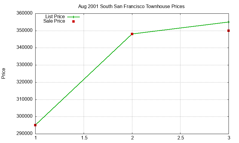 South San Francisco Townhouses Just Sold 2001-08