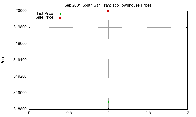 South San Francisco Townhouses Just Sold 2001-09