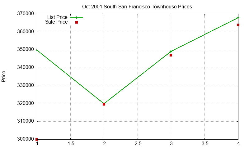 South San Francisco Townhouses Just Sold 2001-10