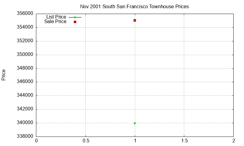 South San Francisco Townhouses Just Sold 2001-11