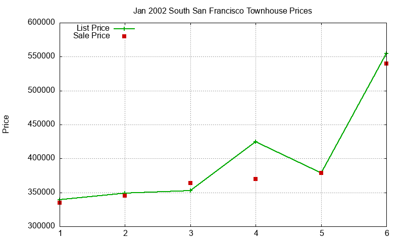 South San Francisco Townhouses Just Sold 2002-01