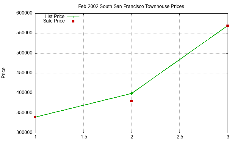 South San Francisco Townhouses Just Sold 2002-02