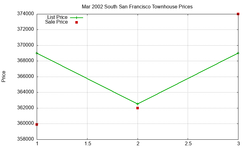 South San Francisco Townhouses Just Sold 2002-03