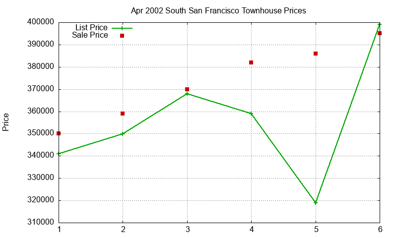 South San Francisco Townhouses Just Sold 2002-04