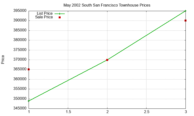 South San Francisco Townhouses Just Sold 2002-05
