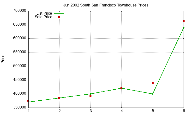 South San Francisco Townhouses Just Sold 2002-06