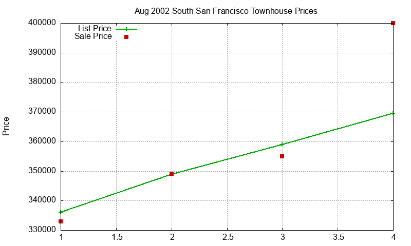 South San Francisco Townhouses Just Sold 2002-08