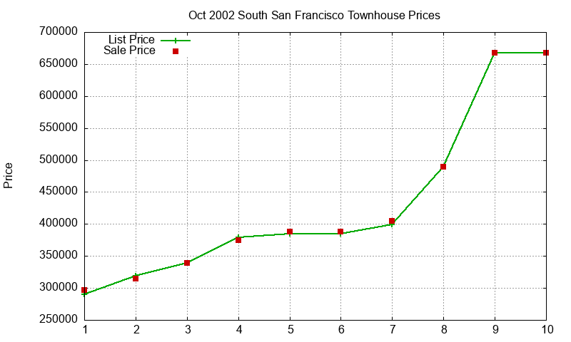 South San Francisco Townhouses Just Sold 2002-10
