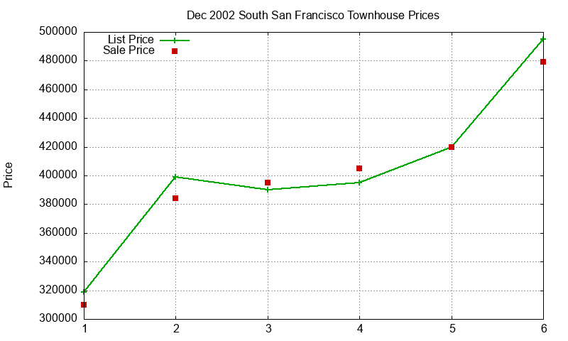 South San Francisco Townhouses Just Sold 2002-12