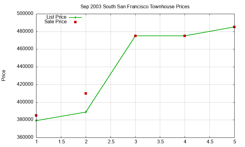 South San Francisco Townhouses Just Sold 2003-09