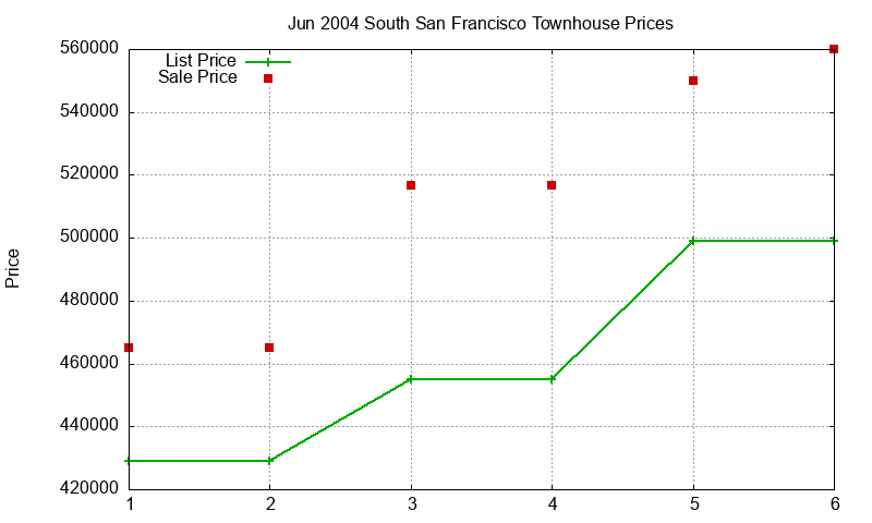 South San Francisco Townhouses Just Sold 2004-06