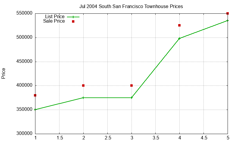South San Francisco Townhouses Just Sold 2004-07 South San Francisco Townhouses Just Sold 2004-07