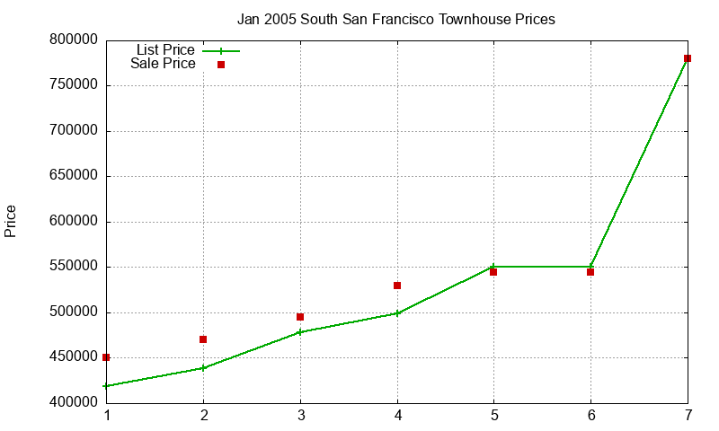 South San Francisco Townhouses Just Sold 2005-01