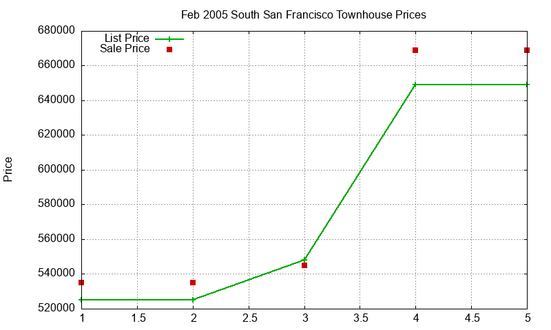 South San Francisco Townhouses Just Sold 2005-02