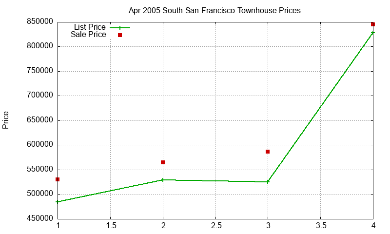 South San Francisco Townhouses Just Sold 2005-04