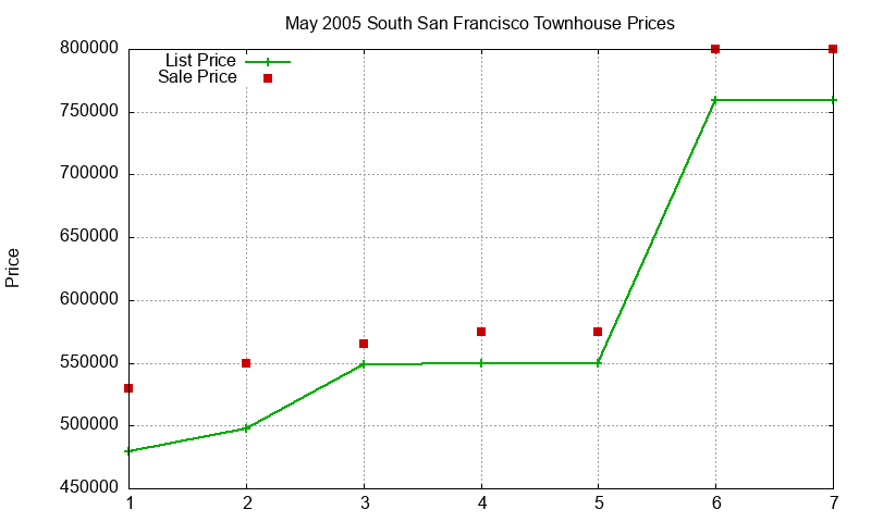 South San Francisco Townhouses Just Sold 2005-05