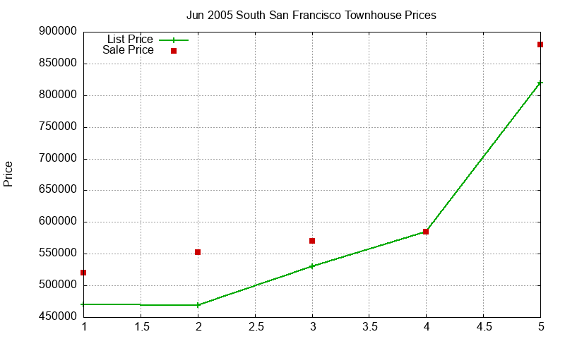 South San Francisco Townhouses Just Sold 2005-06