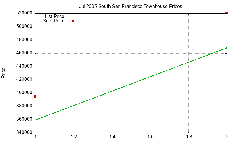 South San Francisco Townhouses Just Sold 2005-07