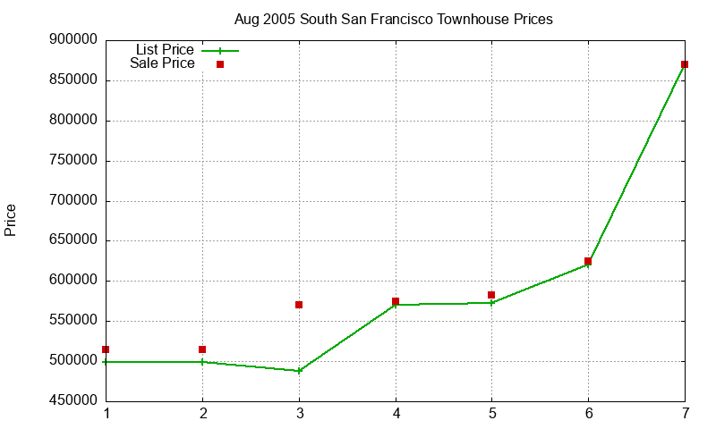 South San Francisco Townhouses Just Sold 2005-08