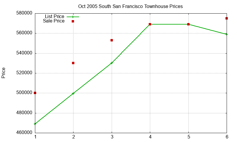 South San Francisco Townhouses Just Sold 2005-10