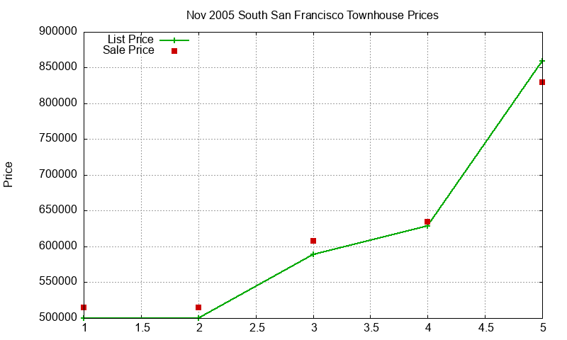 South San Francisco Townhouses Just Sold 2005-11
