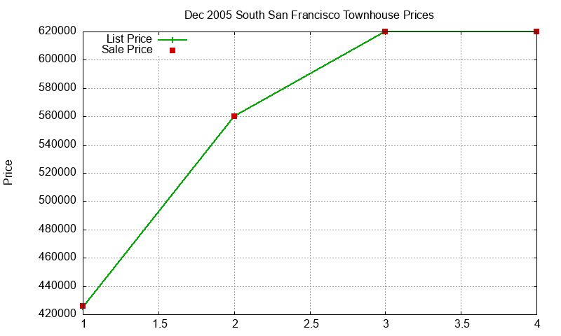 South San Francisco Townhouses Just Sold 2005-12