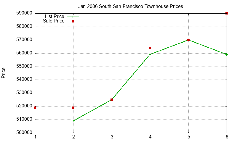 South San Francisco Townhouses Just Sold 2006-01