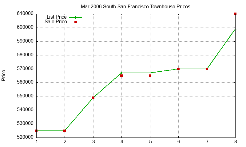 South San Francisco Townhouses Just Sold 2006-03
