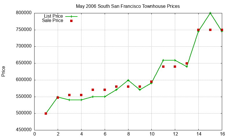 South San Francisco Townhouses Just Sold 2006-05