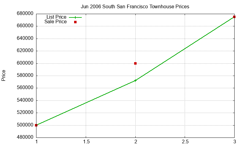 South San Francisco Townhouses Just Sold 2006-06
