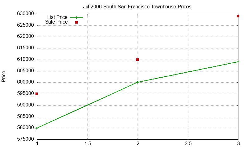 South San Francisco Townhouses Just Sold 2006-07