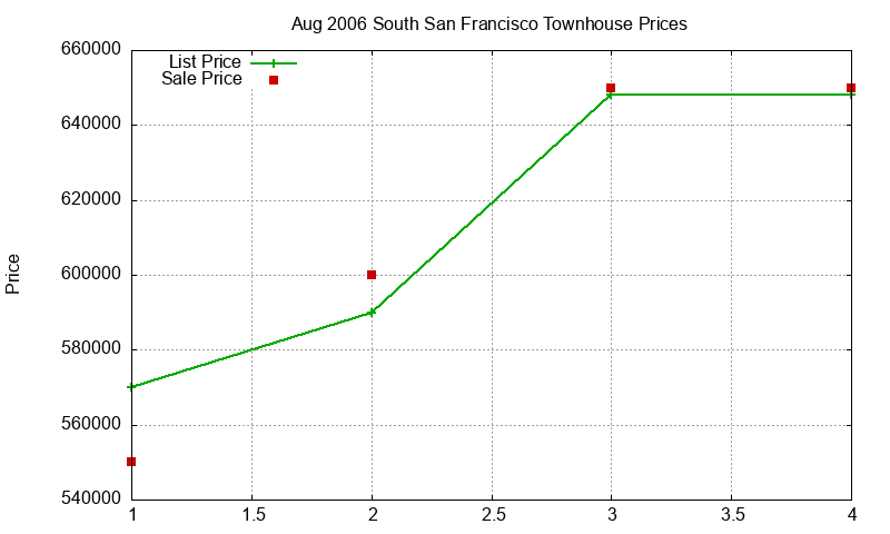 South San Francisco Townhouses Just Sold 2006-08