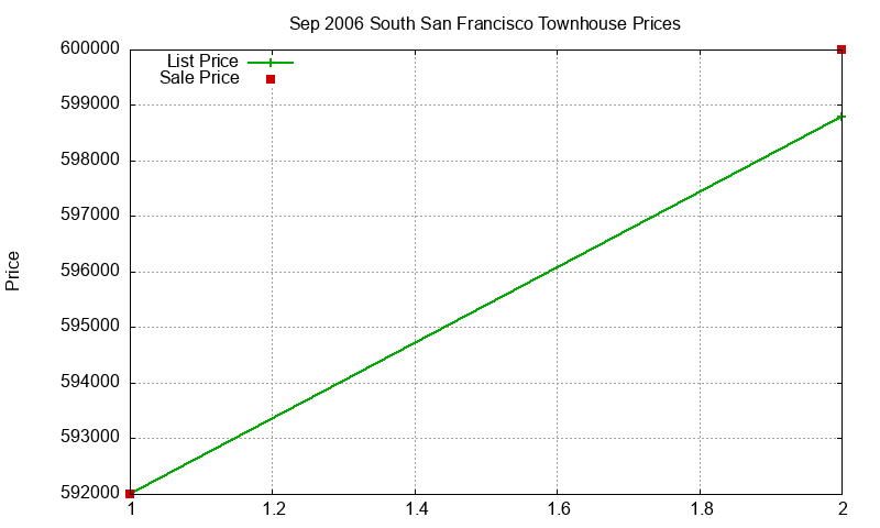 South San Francisco Townhouses Just Sold 2006-09