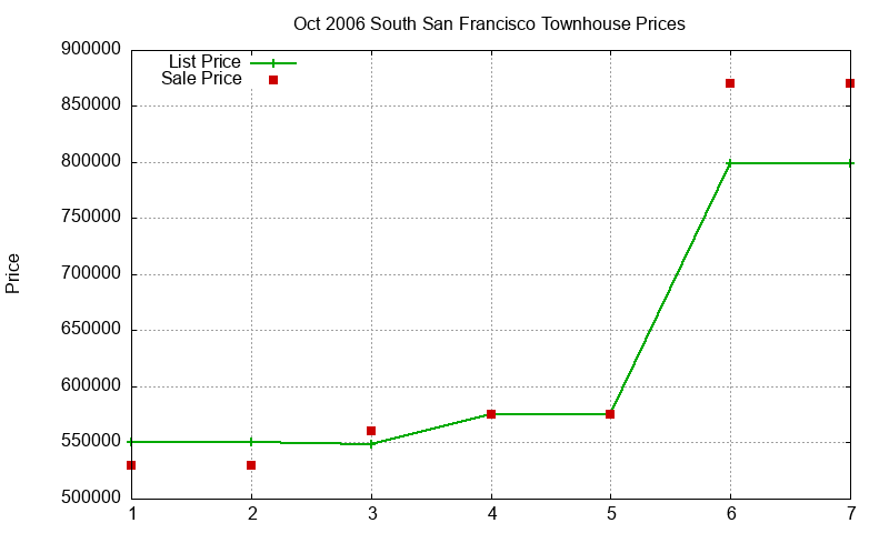 South San Francisco Townhouses Just Sold 2006-10