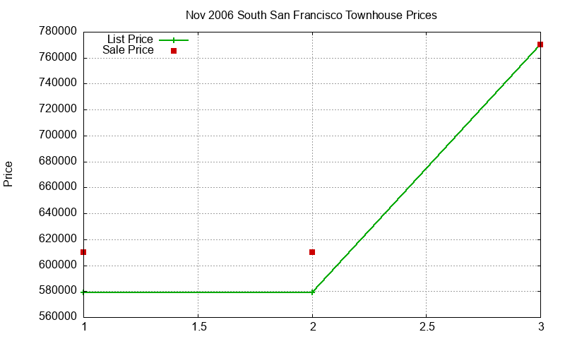 South San Francisco Townhouses Just Sold 2006-11
