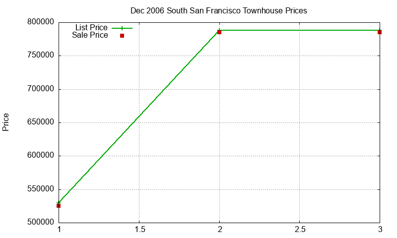 South San Francisco Townhouses Just Sold 2006-12