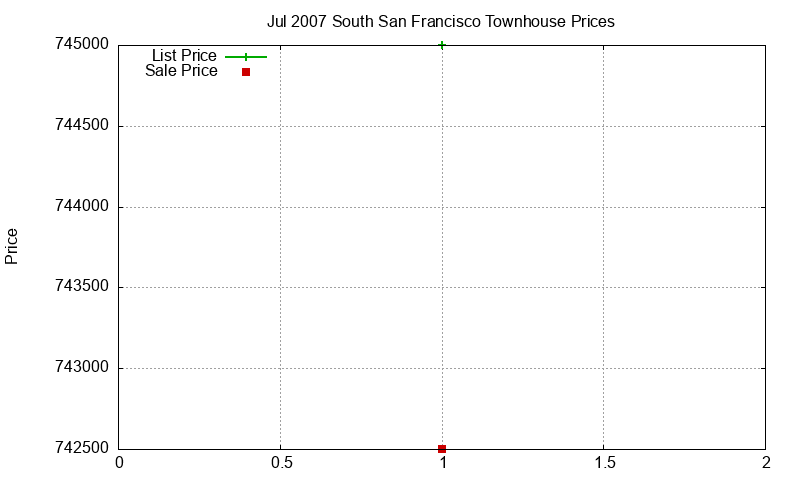 South San Francisco Townhouses Just Sold 2007-07