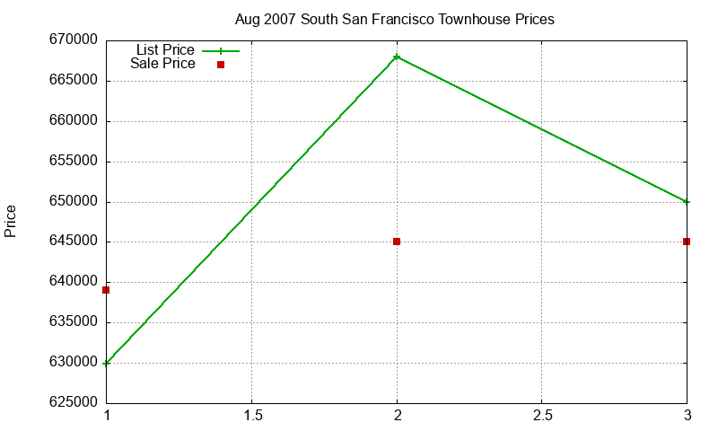 South San Francisco Townhouses Just Sold 2007-08