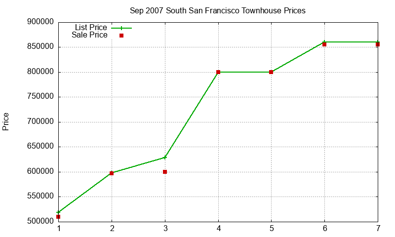South San Francisco Townhouses Just Sold 2007-09